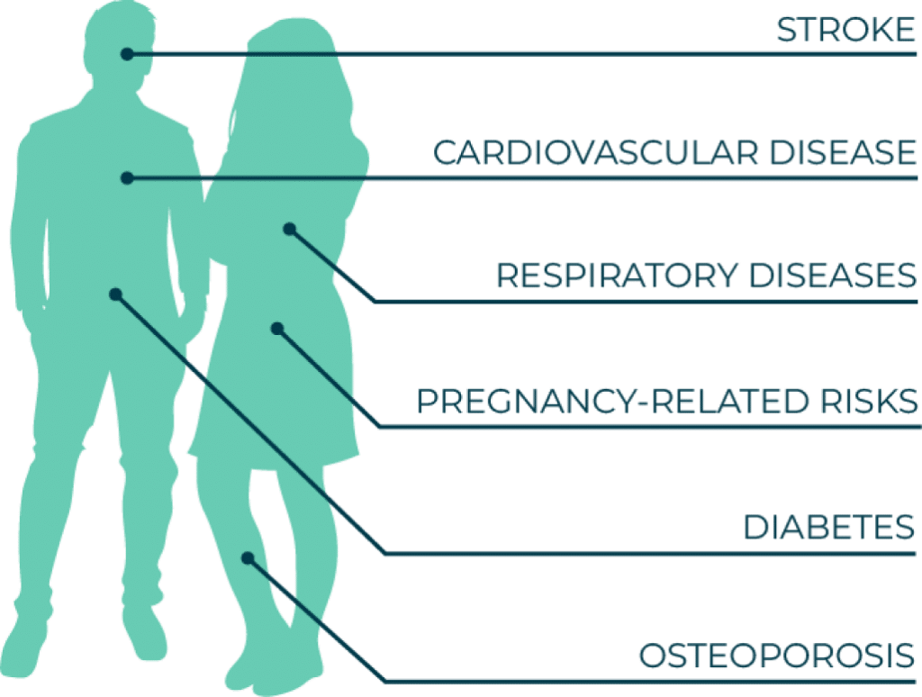 Chart of man and woman silhouette pointing to the head for stroke, heart for cardiovascular disease, lungs for respiratory diseases, uterus for pregnancy-related risks, pancreas for diabetes and lower leg for osteoporosis.